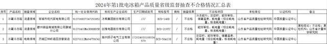 省级抽查质量不合格复检后仍不合格j9九游会真人游戏第一创维冰箱